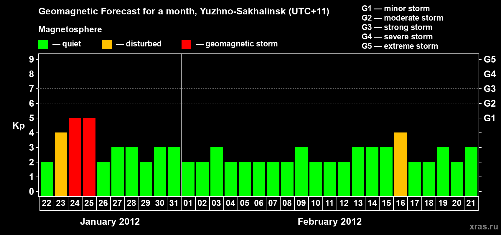 Forecast of the daily maximal value of geomagnetic index Kp for <b>1 month</b> (31 days) <b>from Jan 22, 2012 to Feb 21, 2012</b>