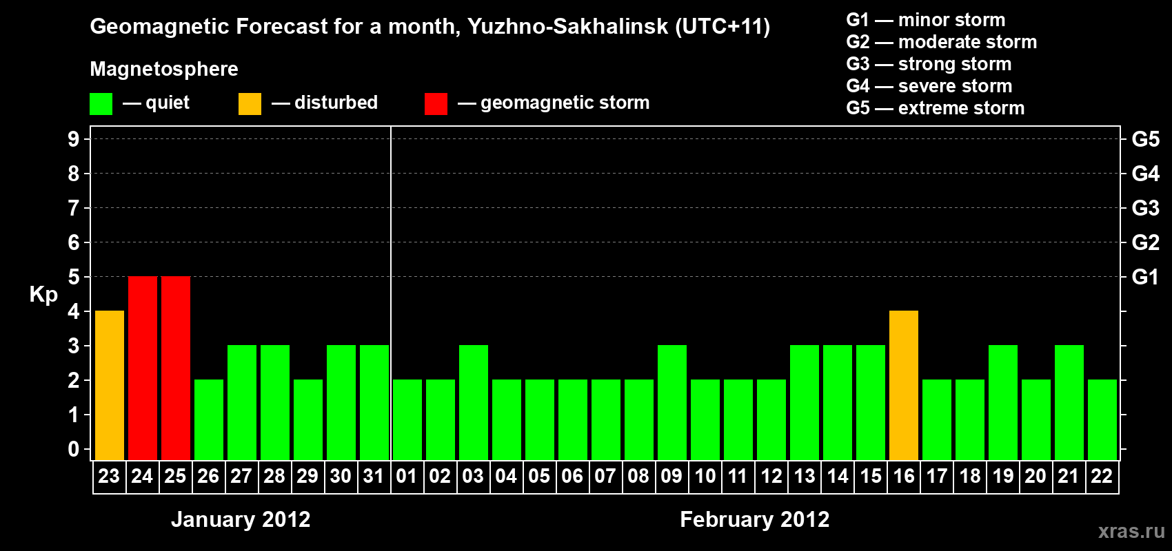 Forecast of the daily maximal value of geomagnetic index Kp for <b>1 month</b> (31 days) <b>from Jan 23, 2012 to Feb 22, 2012</b>