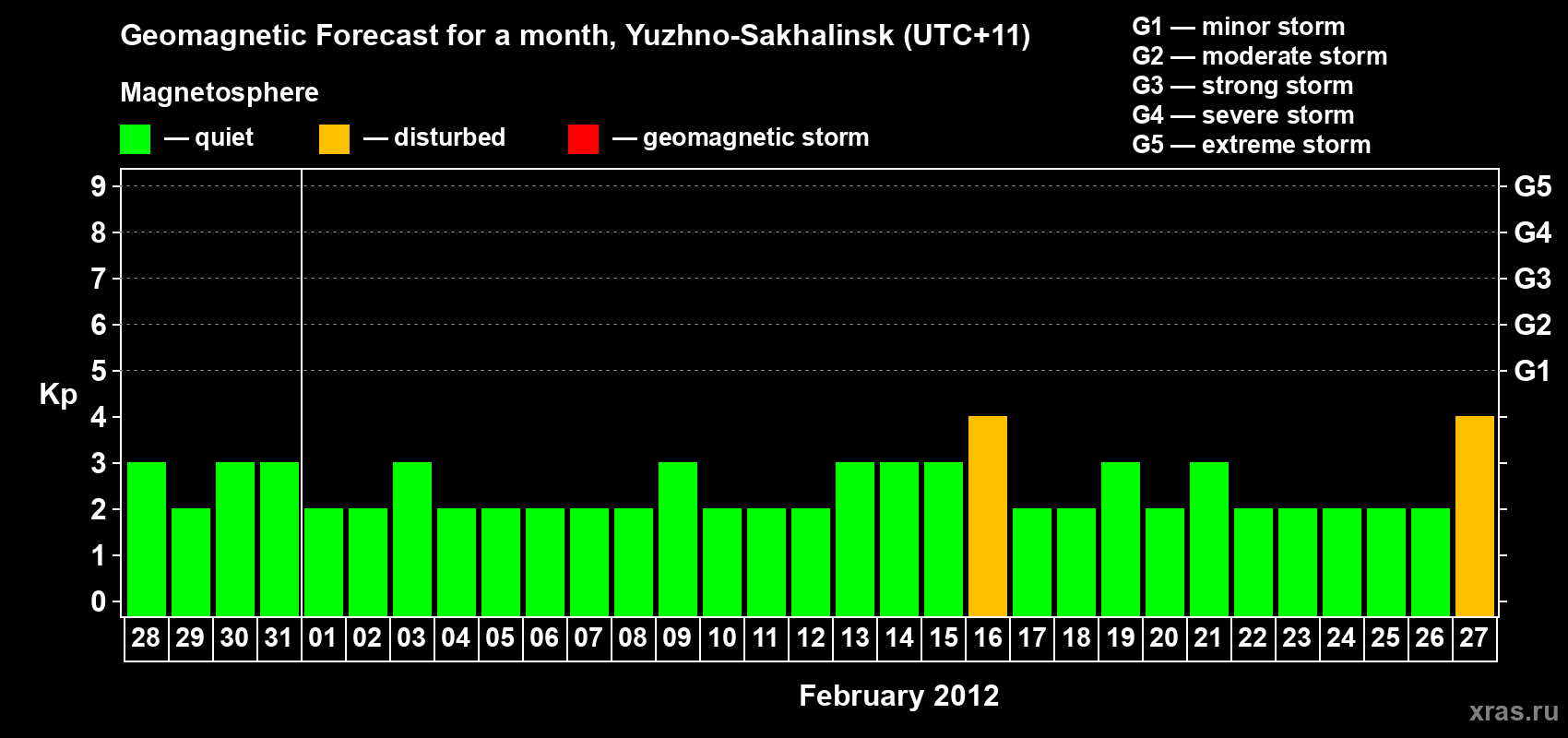 Forecast of the daily maximal value of geomagnetic index Kp for <b>1 month</b> (31 days) <b>from Jan 28, 2012 to Feb 27, 2012</b>