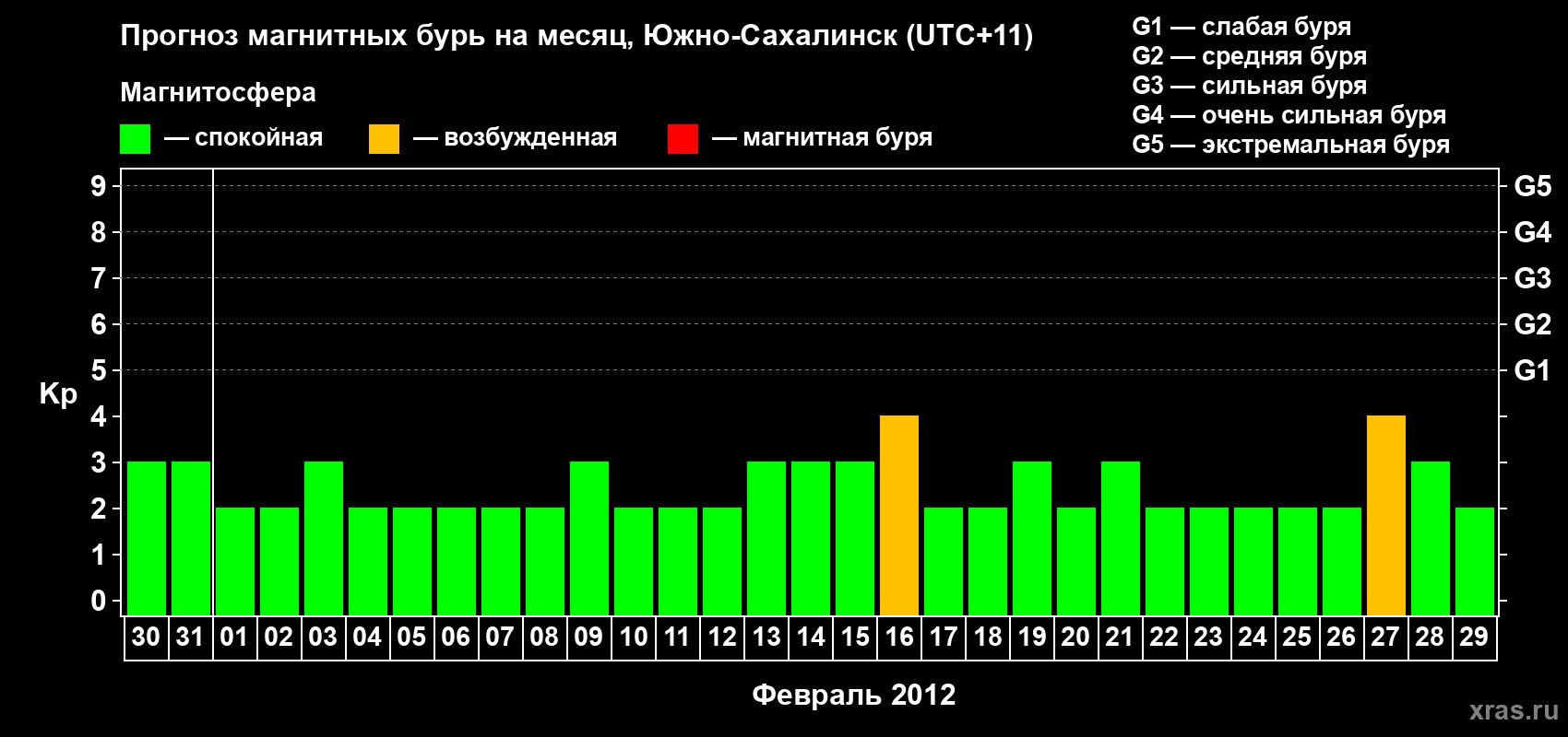 Прогноз максимального суточного геомагнитного индекса Kp на <b>1 месяц</b> (31 день) <b>с 30 января по 29 февраля 2012 г</b>