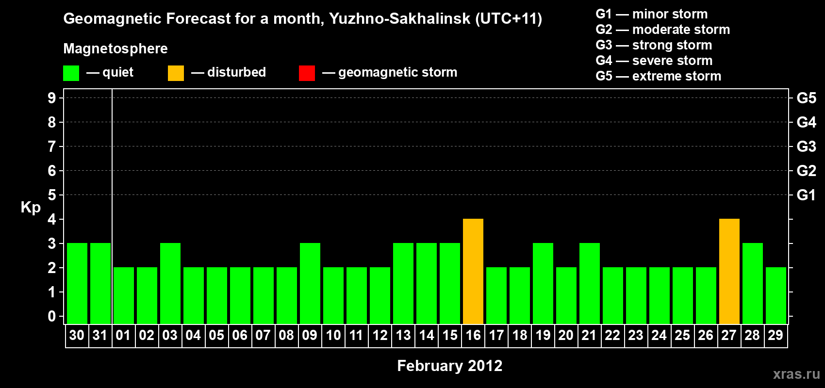 Forecast of the daily maximal value of geomagnetic index Kp for <b>1 month</b> (31 days) <b>from Jan 30, 2012 to Feb 29, 2012</b>