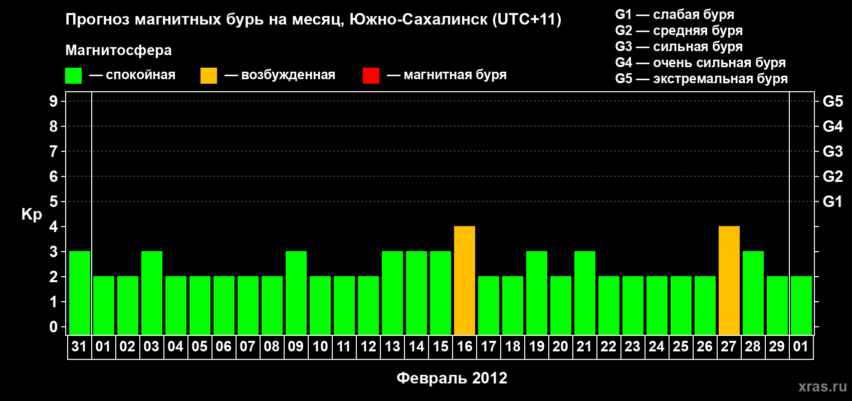 Прогноз максимального суточного геомагнитного индекса Kp на <b>1 месяц</b> (31 день) <b>с 31 января по 01 марта 2012 г</b>