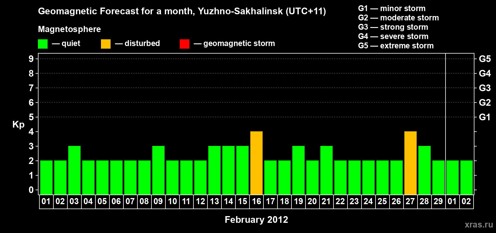 Forecast of the daily maximal value of geomagnetic index Kp for <b>1 month</b> (31 days) <b>from Feb 01, 2012 to Mar 02, 2012</b>