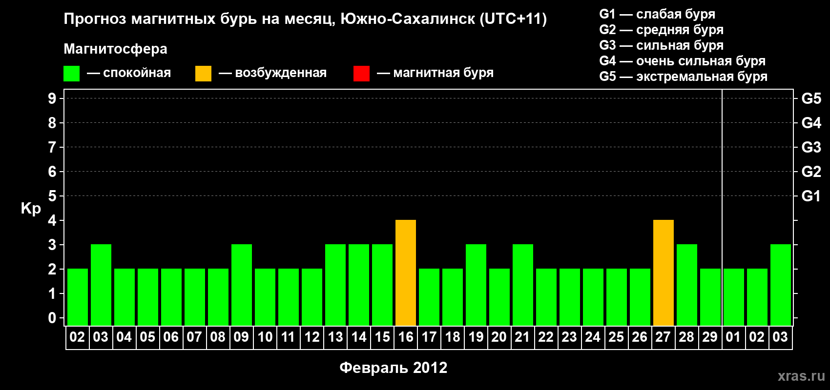 Прогноз максимального суточного геомагнитного индекса Kp на <b>1 месяц</b> (31 день) <b>с 02 февраля по 03 марта 2012 г</b>