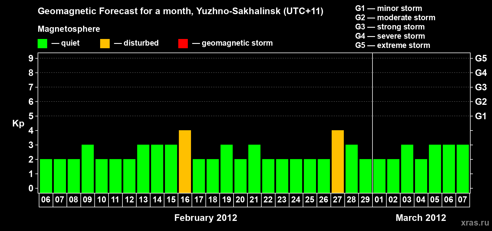 Forecast of the daily maximal value of geomagnetic index Kp for <b>1 month</b> (31 days) <b>from Feb 06, 2012 to Mar 07, 2012</b>