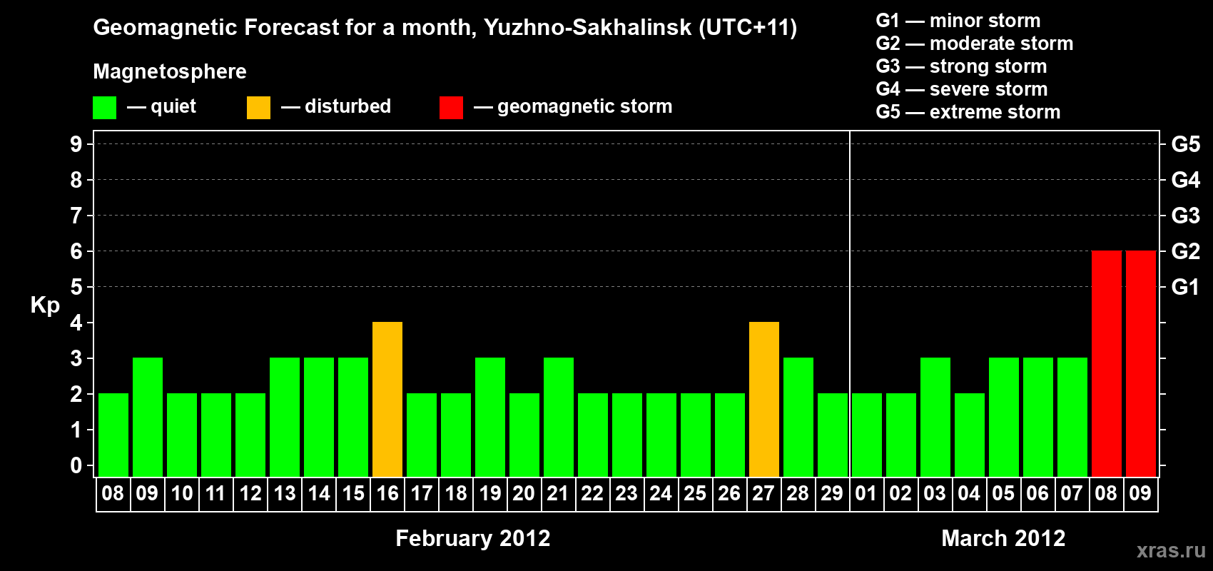 Forecast of the daily maximal value of geomagnetic index Kp for <b>1 month</b> (31 days) <b>from Feb 08, 2012 to Mar 09, 2012</b>