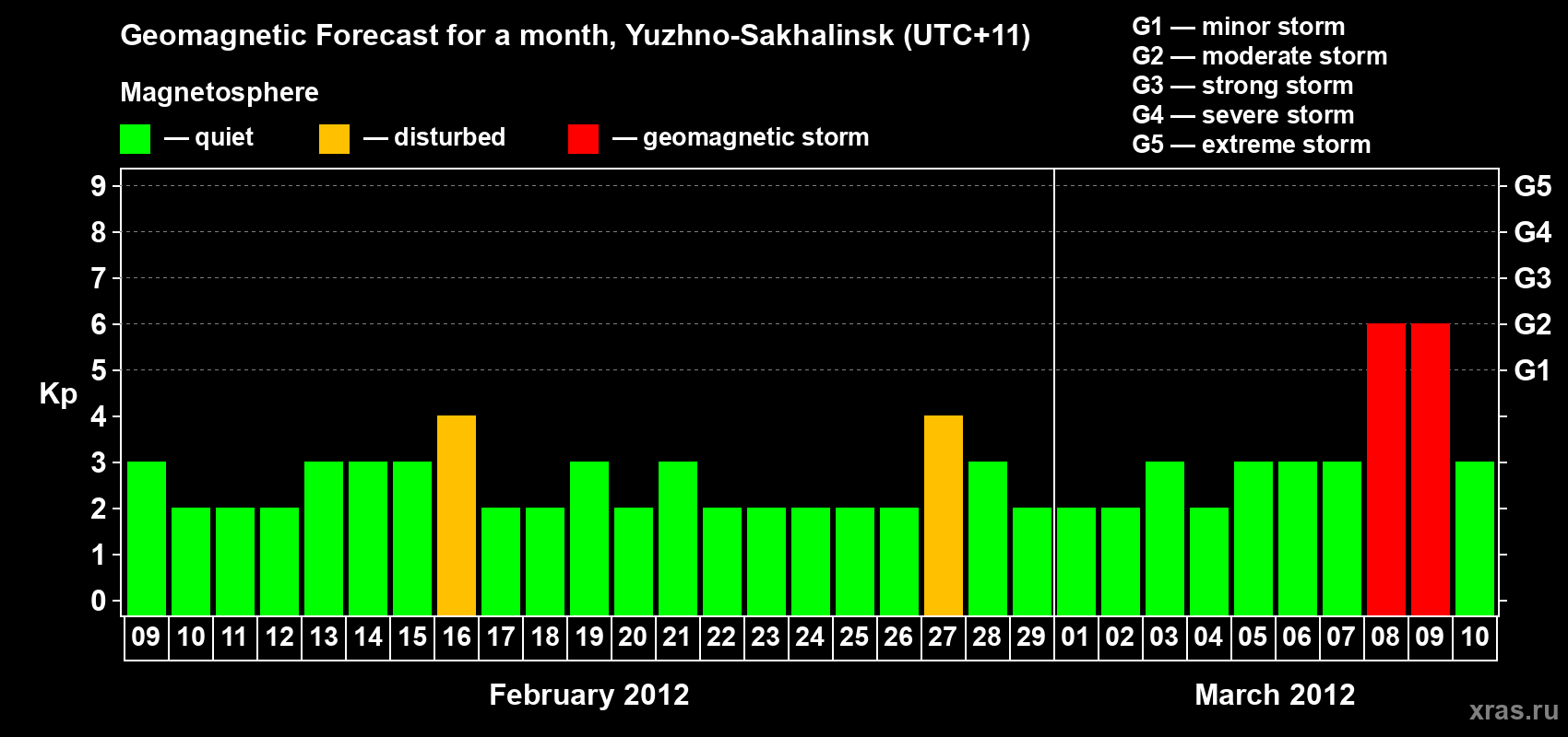 Forecast of the daily maximal value of geomagnetic index Kp for <b>1 month</b> (31 days) <b>from Feb 09, 2012 to Mar 10, 2012</b>