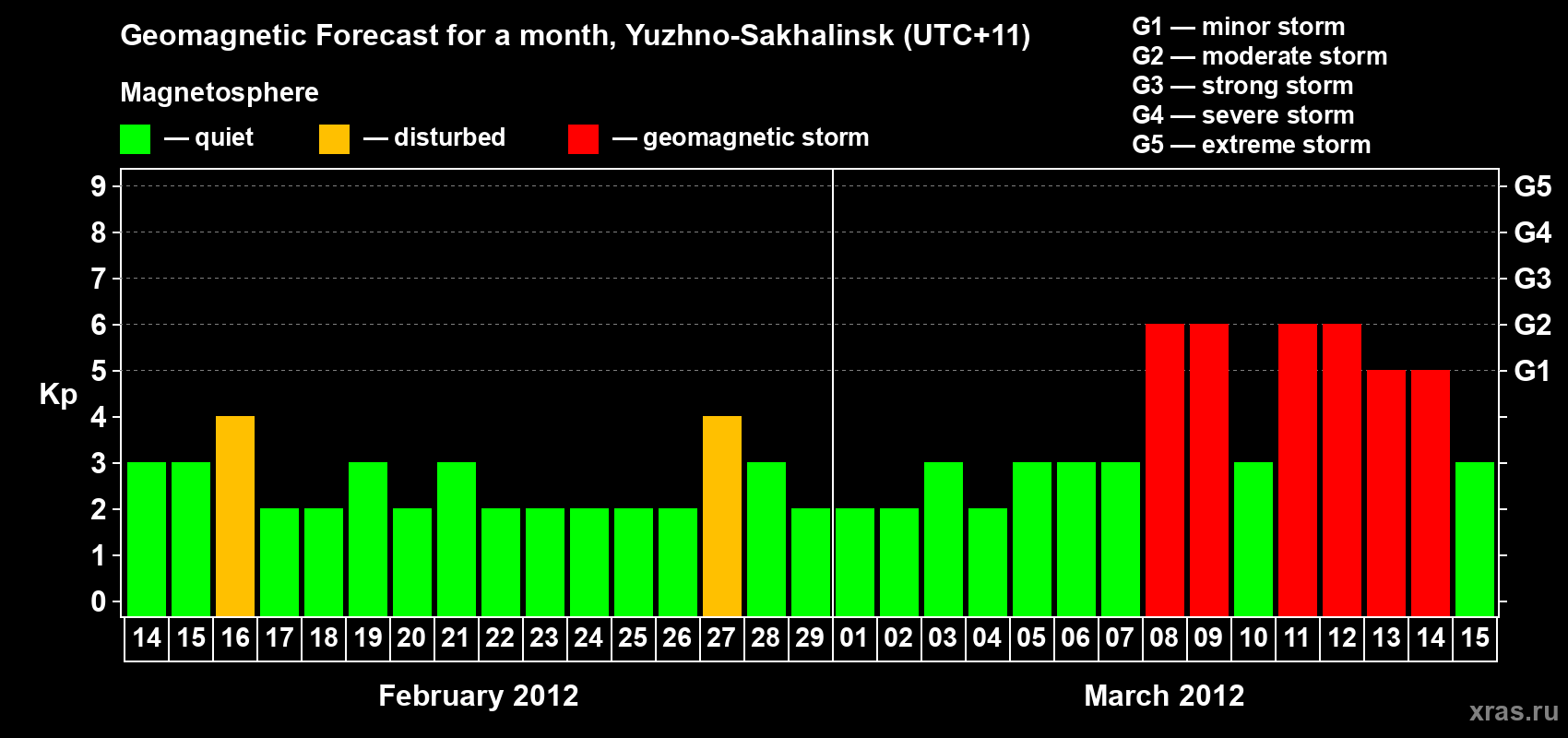 Forecast of the daily maximal value of geomagnetic index Kp for <b>1 month</b> (31 days) <b>from Feb 14, 2012 to Mar 15, 2012</b>