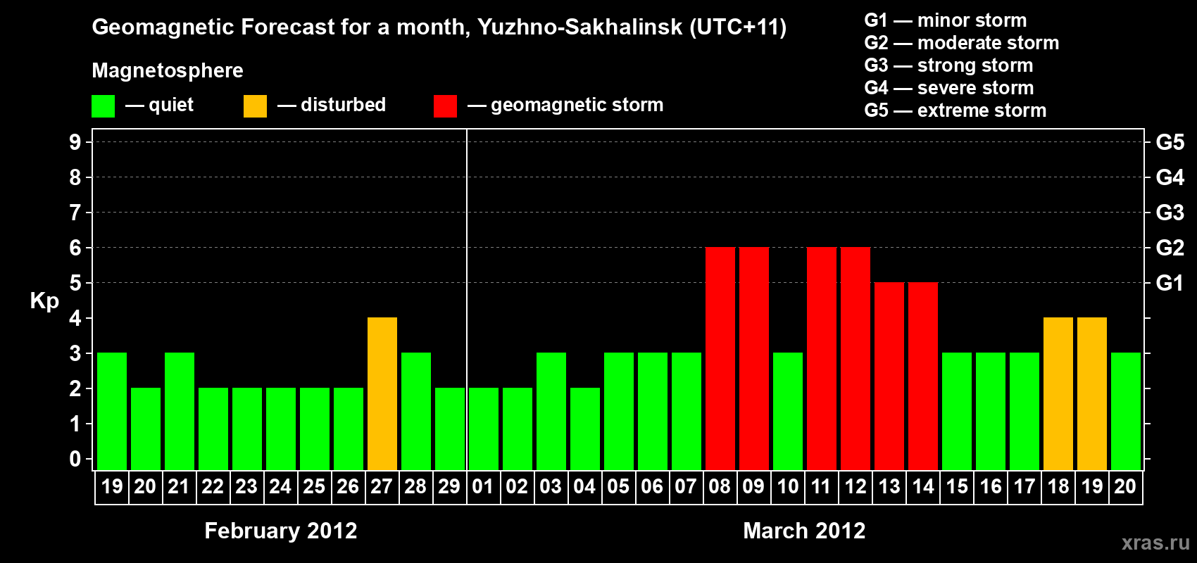 Forecast of the daily maximal value of geomagnetic index Kp for <b>1 month</b> (31 days) <b>from Feb 19, 2012 to Mar 20, 2012</b>