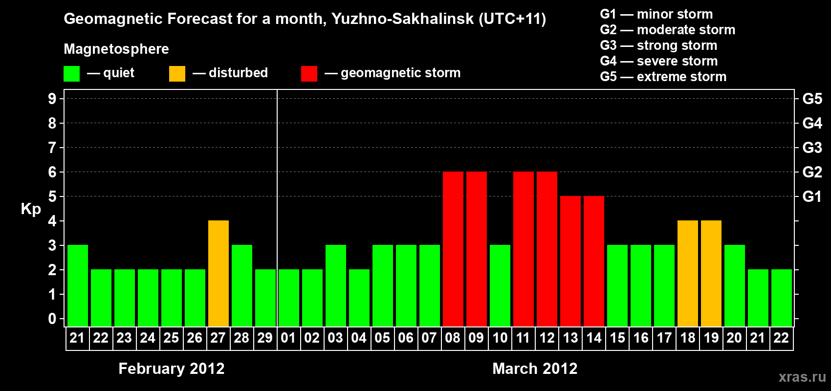 Forecast of the daily maximal value of geomagnetic index Kp for <b>1 month</b> (31 days) <b>from Feb 21, 2012 to Mar 22, 2012</b>