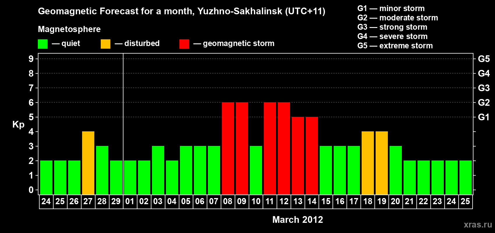 Forecast of the daily maximal value of geomagnetic index Kp for <b>1 month</b> (31 days) <b>from Feb 24, 2012 to Mar 25, 2012</b>