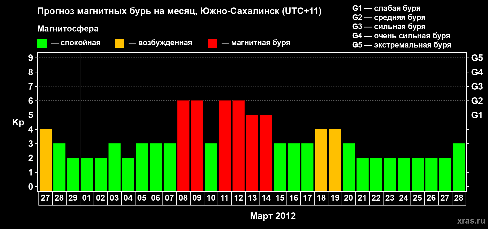 Прогноз максимального суточного геомагнитного индекса Kp на <b>1 месяц</b> (31 день) <b>с 27 февраля по 28 марта 2012 г</b>