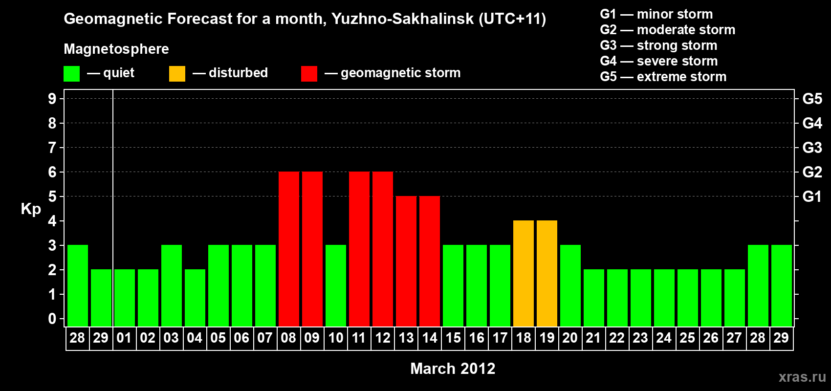 Forecast of the daily maximal value of geomagnetic index Kp for <b>1 month</b> (31 days) <b>from Feb 28, 2012 to Mar 29, 2012</b>