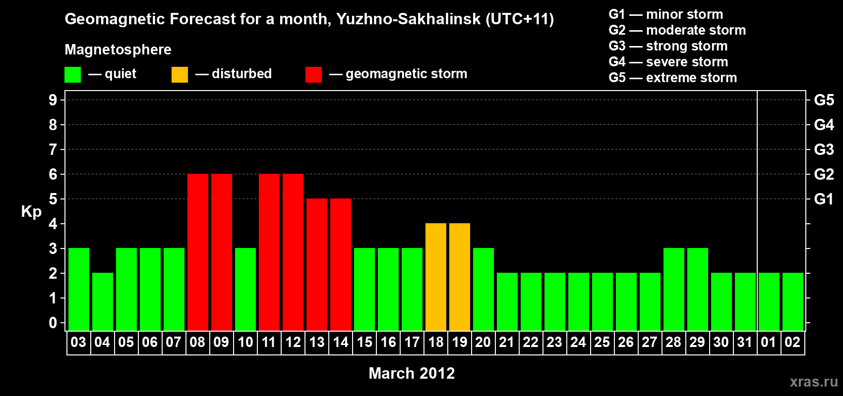 Forecast of the daily maximal value of geomagnetic index Kp for <b>1 month</b> (31 days) <b>from Mar 03, 2012 to Apr 02, 2012</b>
