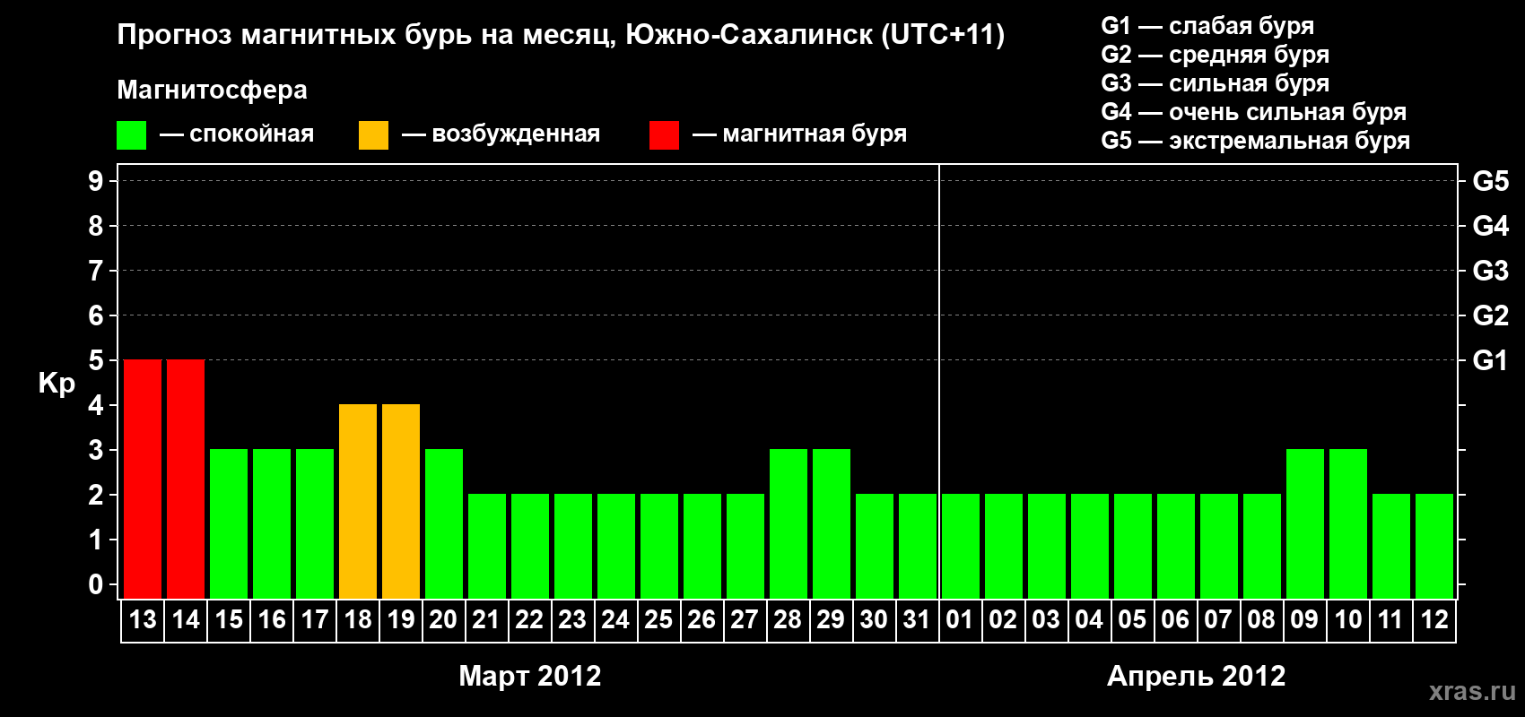 Прогноз максимального суточного геомагнитного индекса Kp на <b>1 месяц</b> (31 день) <b>с 13 марта по 12 апреля 2012 г</b>