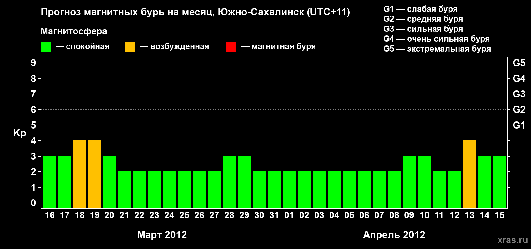 Прогноз максимального суточного геомагнитного индекса Kp на <b>1 месяц</b> (31 день) <b>с 16 марта по 15 апреля 2012 г</b>