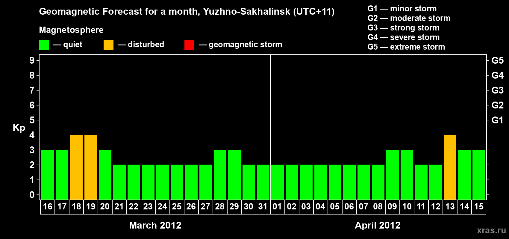Forecast of the daily maximal value of geomagnetic index Kp for <b>1 month</b> (31 days) <b>from Mar 16, 2012 to Apr 15, 2012</b>