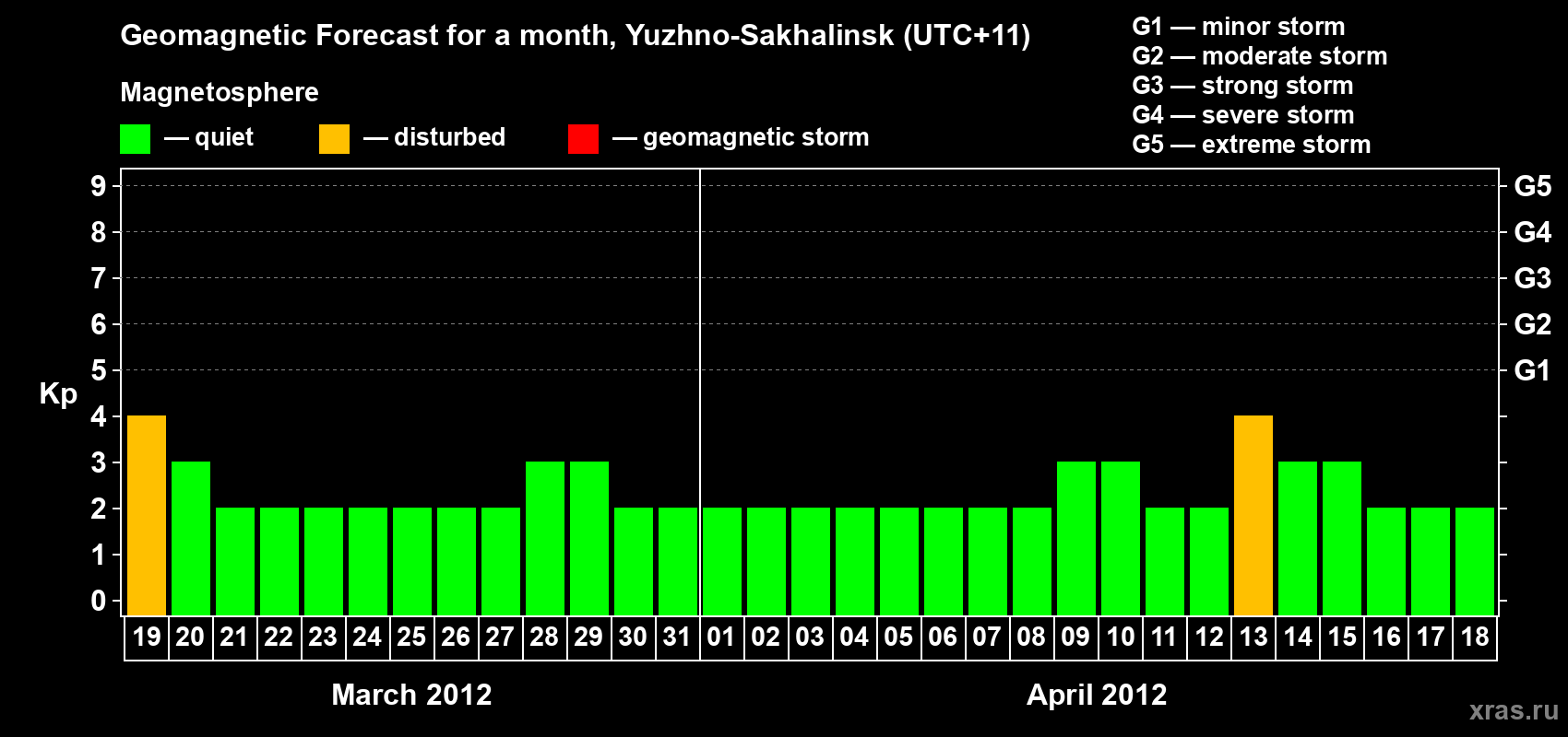 Forecast of the daily maximal value of geomagnetic index Kp for <b>1 month</b> (31 days) <b>from Mar 19, 2012 to Apr 18, 2012</b>