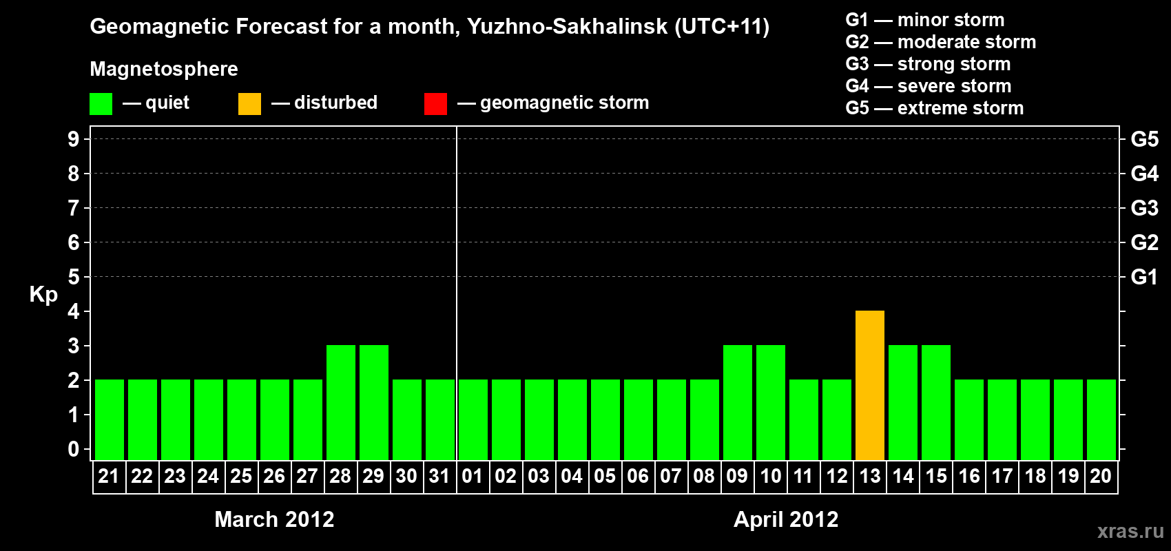 Forecast of the daily maximal value of geomagnetic index Kp for <b>1 month</b> (31 days) <b>from Mar 21, 2012 to Apr 20, 2012</b>