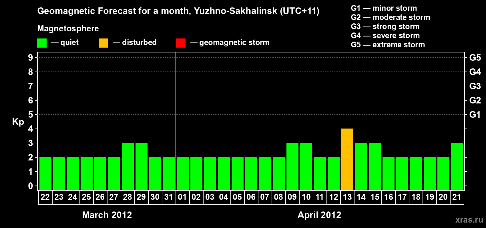 Forecast of the daily maximal value of geomagnetic index Kp for <b>1 month</b> (31 days) <b>from Mar 22, 2012 to Apr 21, 2012</b>