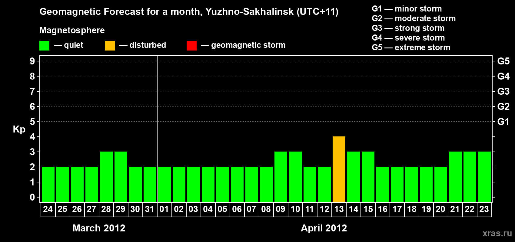 Forecast of the daily maximal value of geomagnetic index Kp for <b>1 month</b> (31 days) <b>from Mar 24, 2012 to Apr 23, 2012</b>