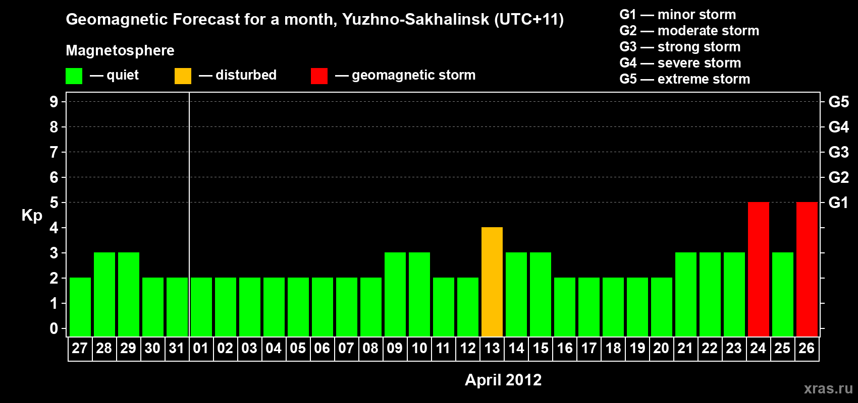 Forecast of the daily maximal value of geomagnetic index Kp for <b>1 month</b> (31 days) <b>from Mar 27, 2012 to Apr 26, 2012</b>