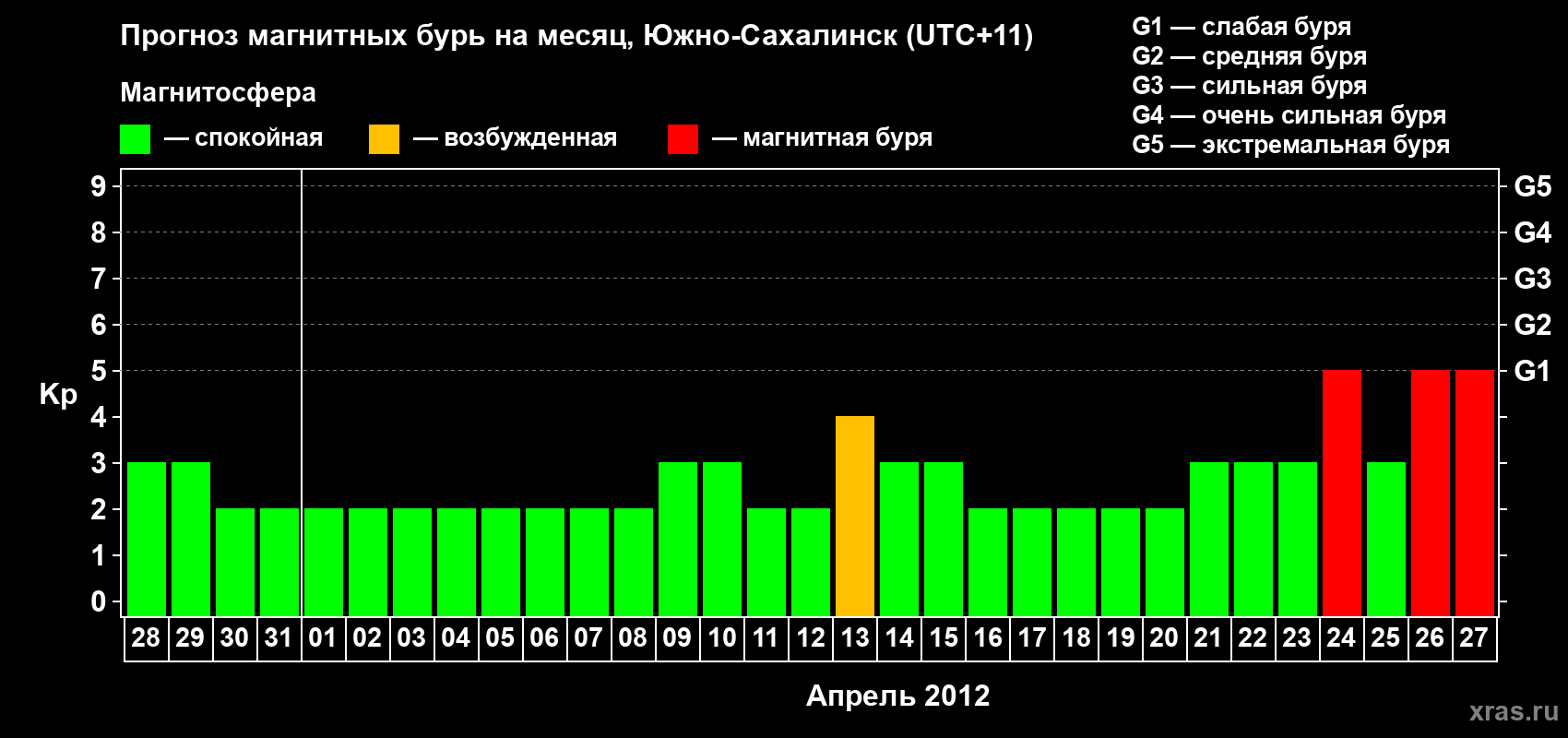 Прогноз максимального суточного геомагнитного индекса Kp на <b>1 месяц</b> (31 день) <b>с 28 марта по 27 апреля 2012 г</b>
