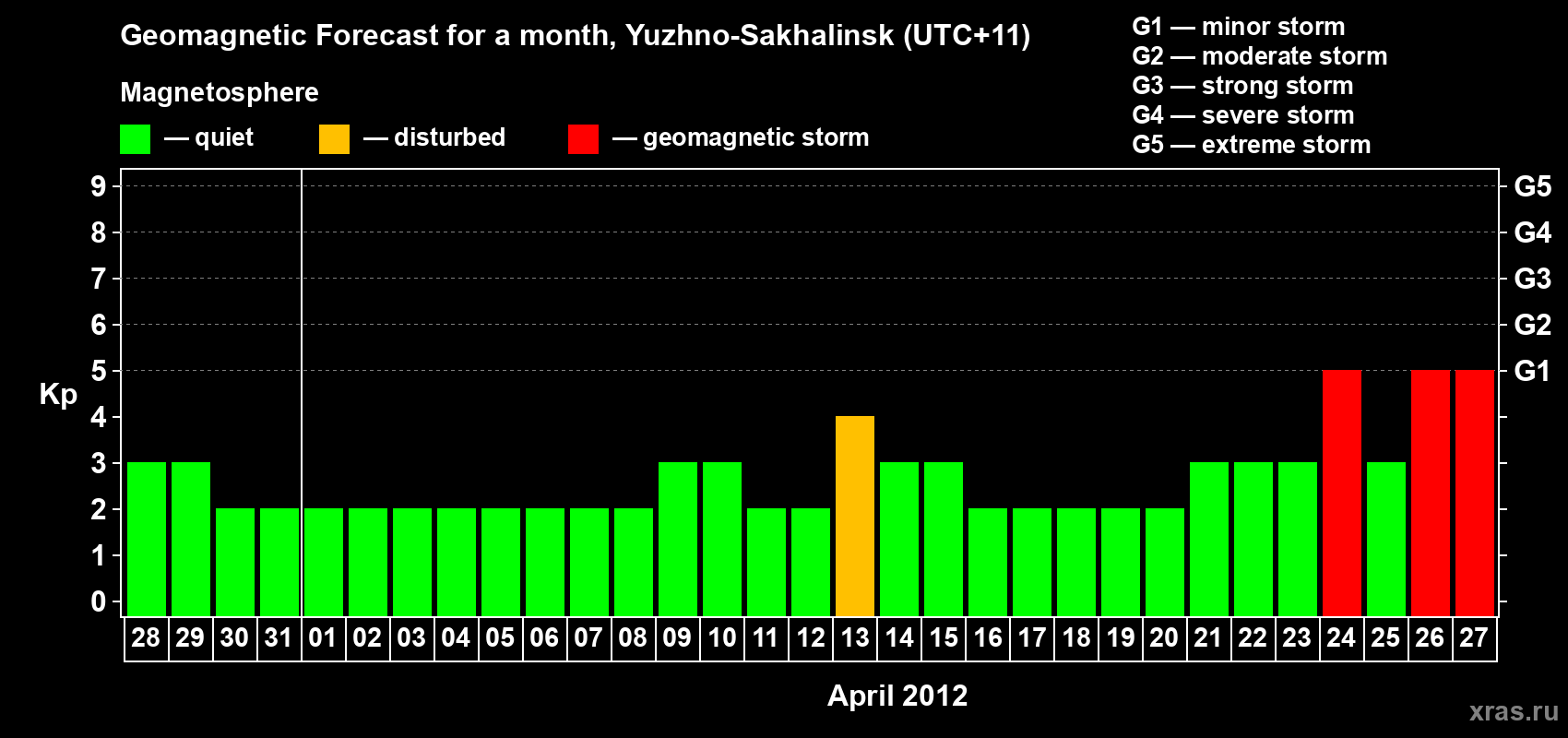 Forecast of the daily maximal value of geomagnetic index Kp for <b>1 month</b> (31 days) <b>from Mar 28, 2012 to Apr 27, 2012</b>