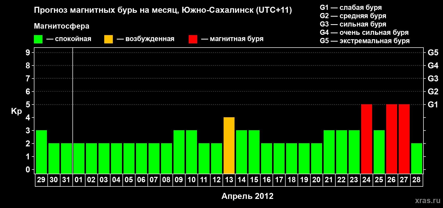 Прогноз максимального суточного геомагнитного индекса Kp на <b>1 месяц</b> (31 день) <b>с 29 марта по 28 апреля 2012 г</b>