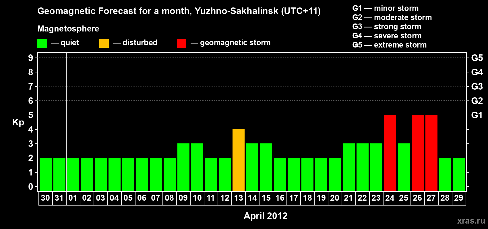 Forecast of the daily maximal value of geomagnetic index Kp for <b>1 month</b> (31 days) <b>from Mar 30, 2012 to Apr 29, 2012</b>