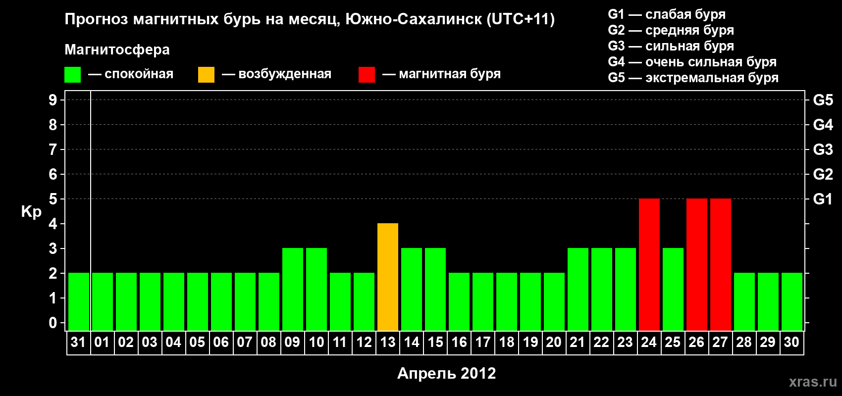 Прогноз максимального суточного геомагнитного индекса Kp на <b>1 месяц</b> (31 день) <b>с 31 марта по 30 апреля 2012 г</b>