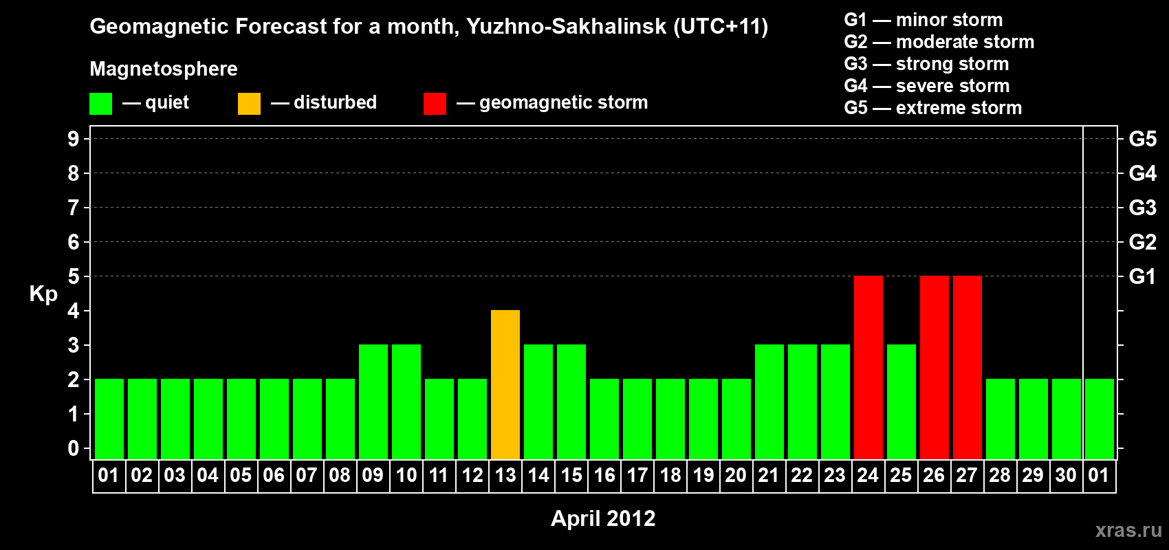 Forecast of the daily maximal value of geomagnetic index Kp for <b>1 month</b> (31 days) <b>from Apr 01, 2012 to May 01, 2012</b>