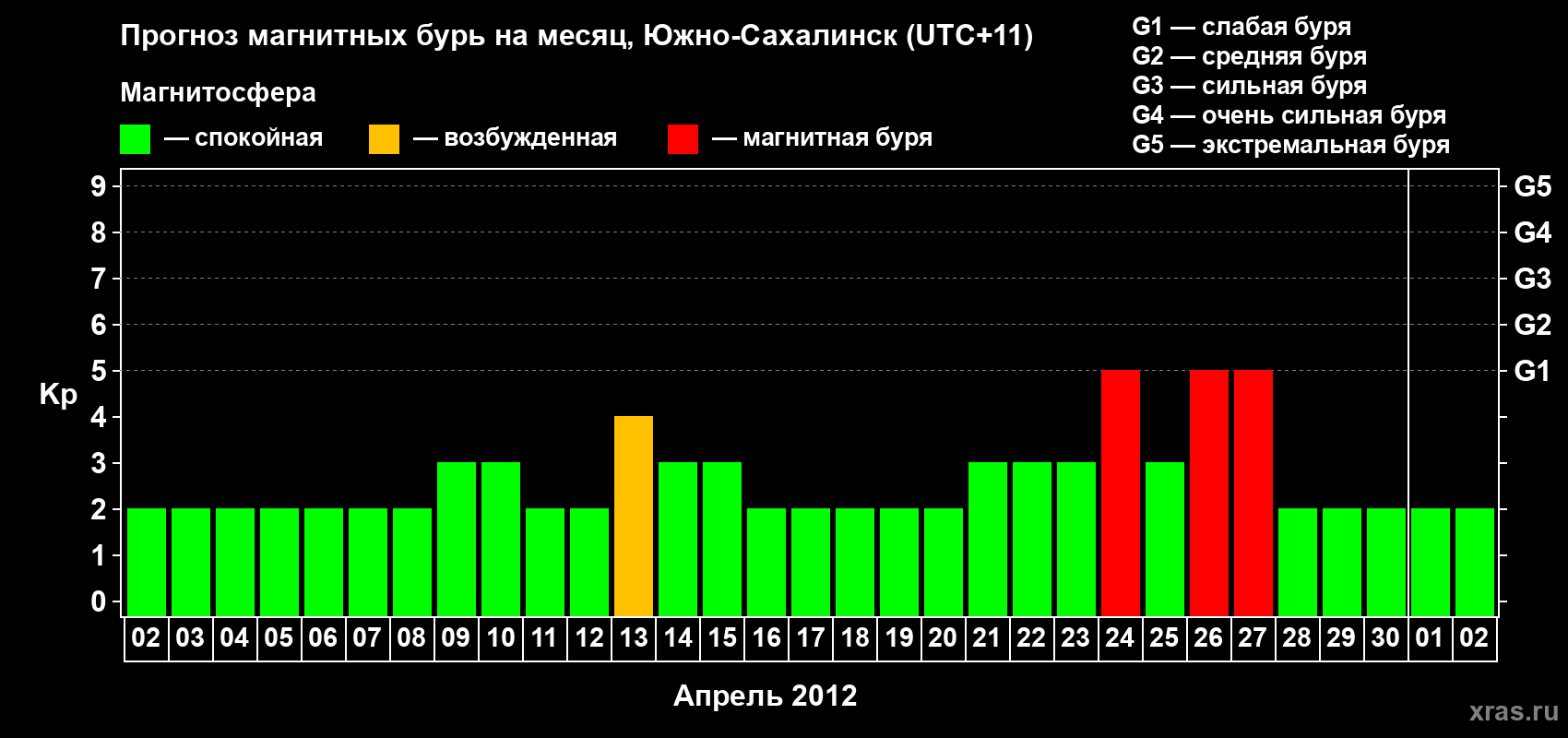 Прогноз максимального суточного геомагнитного индекса Kp на <b>1 месяц</b> (31 день) <b>с 02 апреля по 02 мая 2012 г</b>
