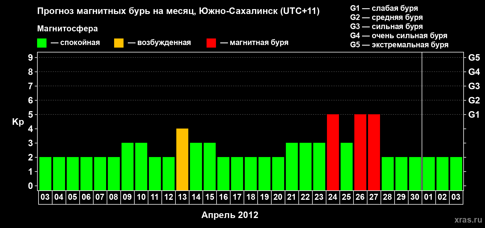 Прогноз максимального суточного геомагнитного индекса Kp на <b>1 месяц</b> (31 день) <b>с 03 апреля по 03 мая 2012 г</b>