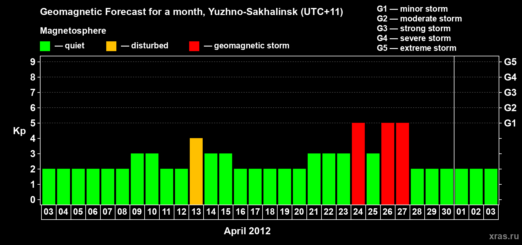 Forecast of the daily maximal value of geomagnetic index Kp for <b>1 month</b> (31 days) <b>from Apr 03, 2012 to May 03, 2012</b>