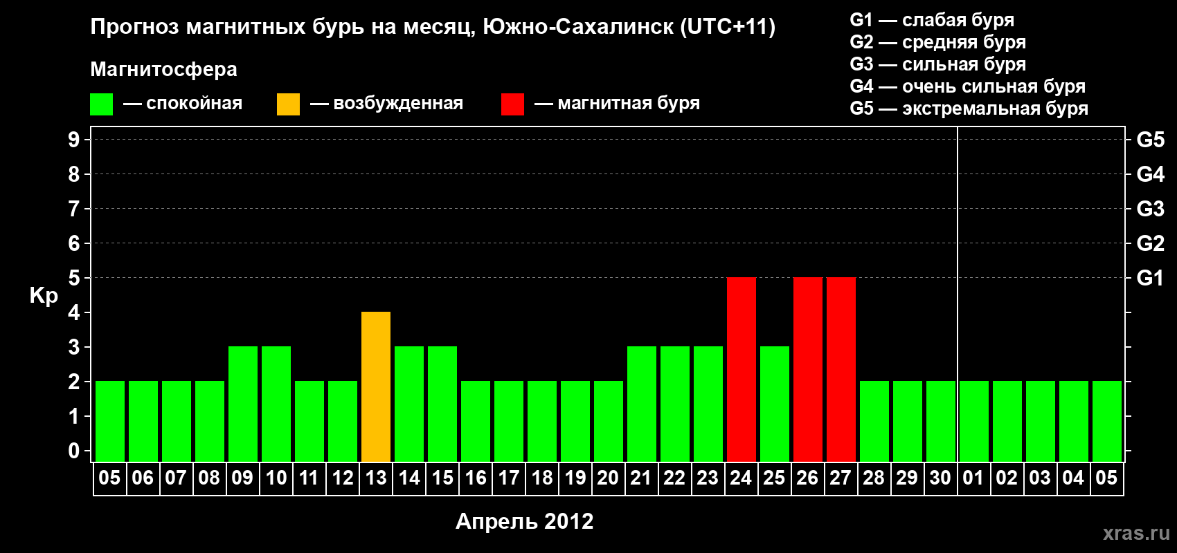 Прогноз максимального суточного геомагнитного индекса Kp на <b>1 месяц</b> (31 день) <b>с 05 апреля по 05 мая 2012 г</b>