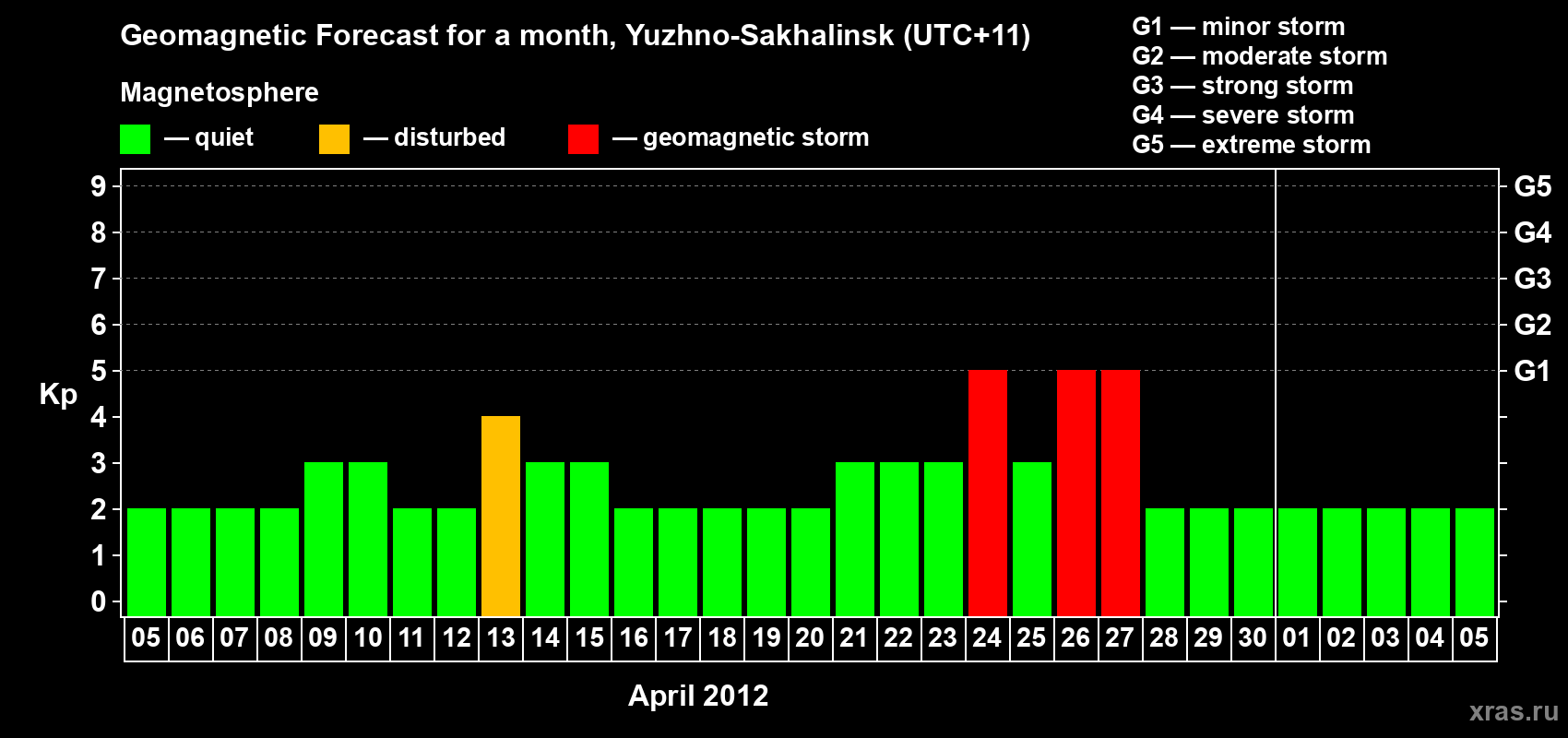 Forecast of the daily maximal value of geomagnetic index Kp for <b>1 month</b> (31 days) <b>from Apr 05, 2012 to May 05, 2012</b>