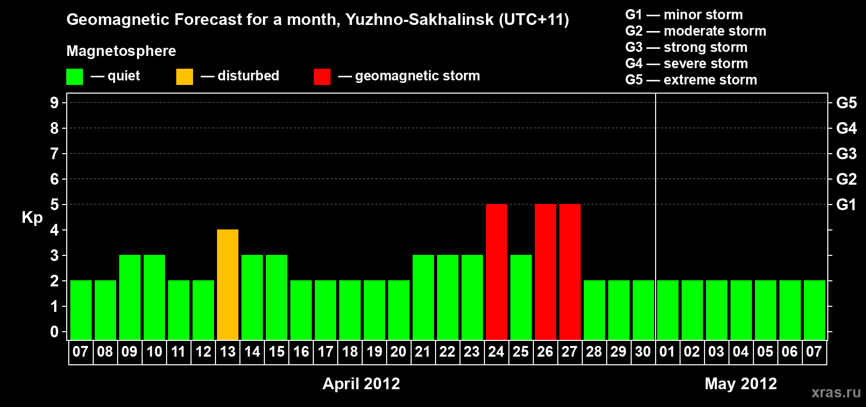 Forecast of the daily maximal value of geomagnetic index Kp for <b>1 month</b> (31 days) <b>from Apr 07, 2012 to May 07, 2012</b>