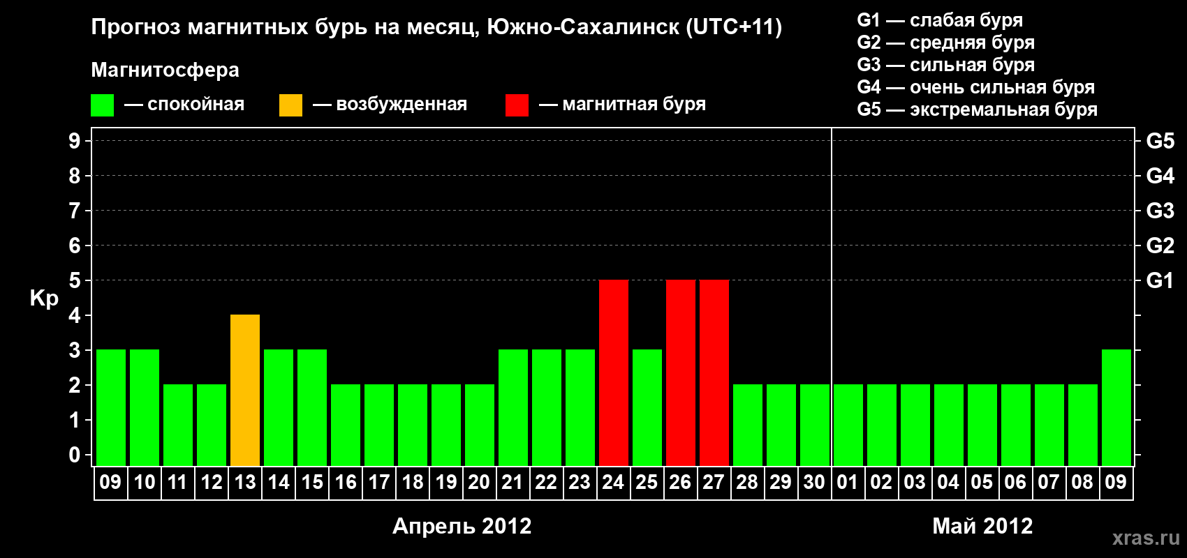 Прогноз максимального суточного геомагнитного индекса Kp на <b>1 месяц</b> (31 день) <b>с 09 апреля по 09 мая 2012 г</b>