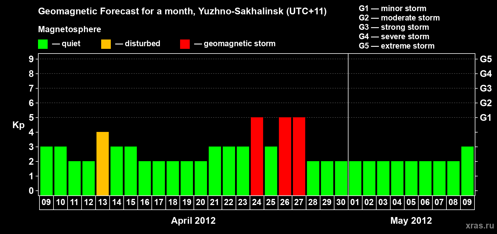 Forecast of the daily maximal value of geomagnetic index Kp for <b>1 month</b> (31 days) <b>from Apr 09, 2012 to May 09, 2012</b>