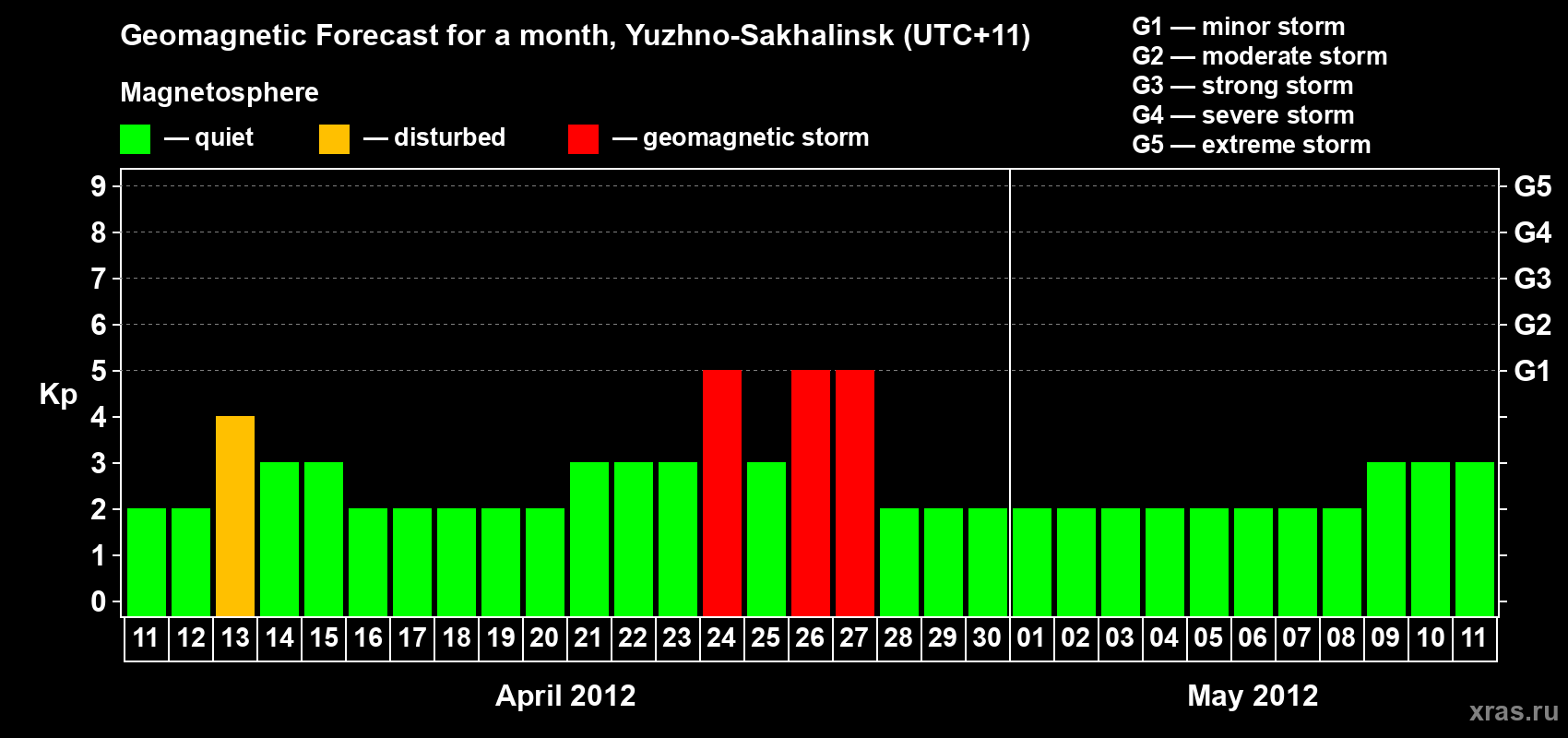 Forecast of the daily maximal value of geomagnetic index Kp for <b>1 month</b> (31 days) <b>from Apr 11, 2012 to May 11, 2012</b>
