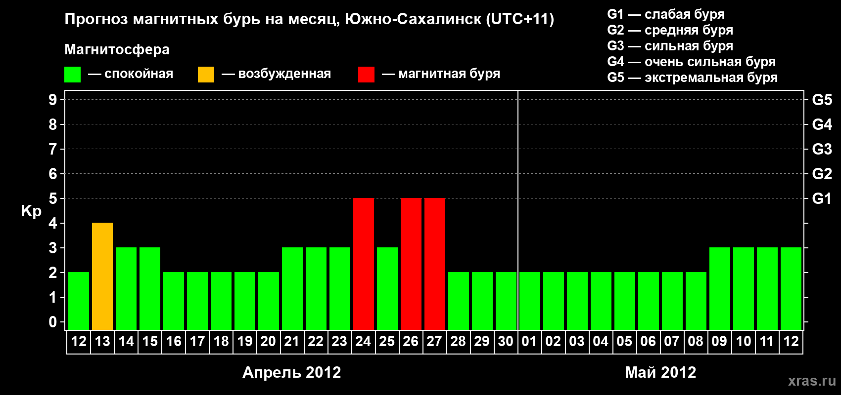 Прогноз максимального суточного геомагнитного индекса Kp на <b>1 месяц</b> (31 день) <b>с 12 апреля по 12 мая 2012 г</b>