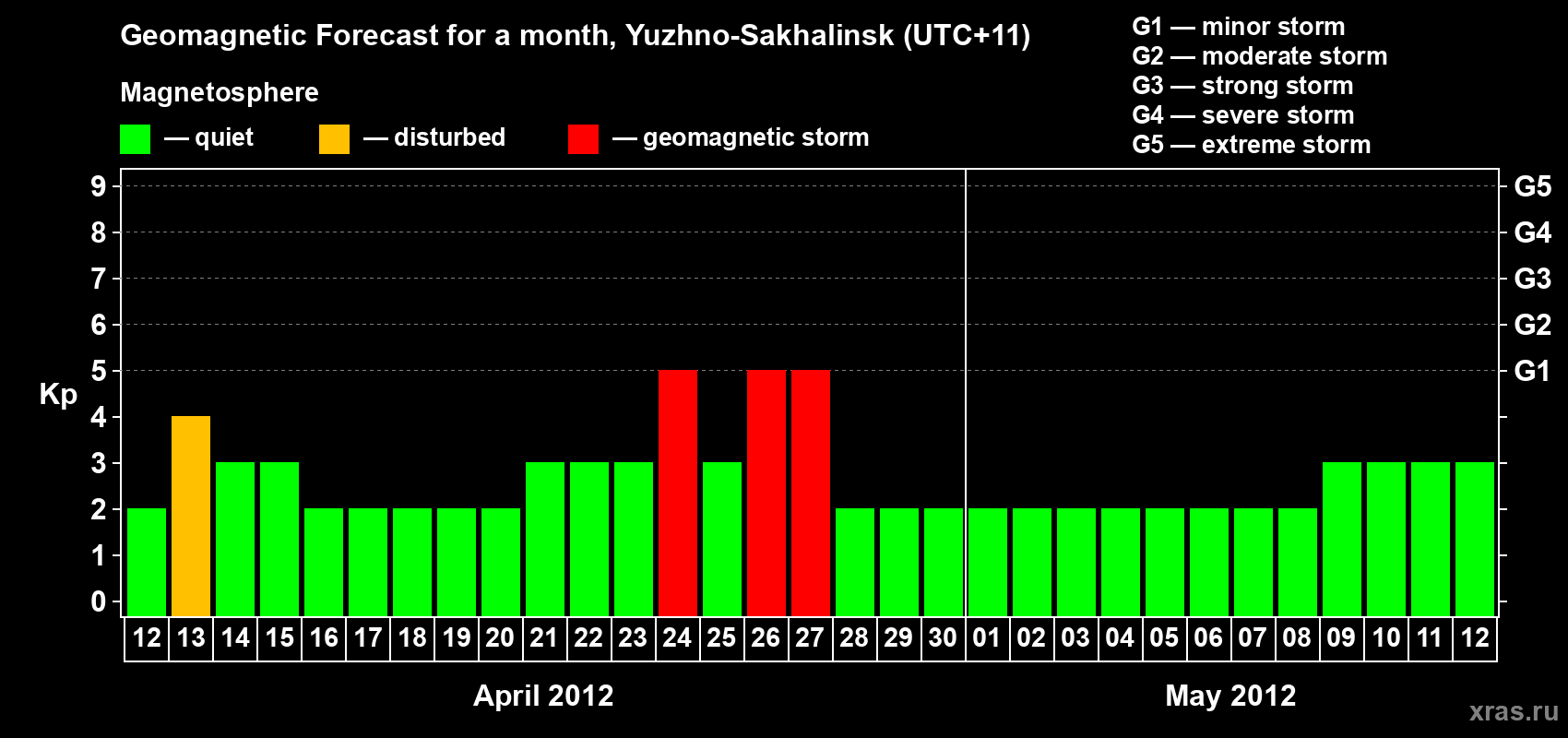 Forecast of the daily maximal value of geomagnetic index Kp for <b>1 month</b> (31 days) <b>from Apr 12, 2012 to May 12, 2012</b>