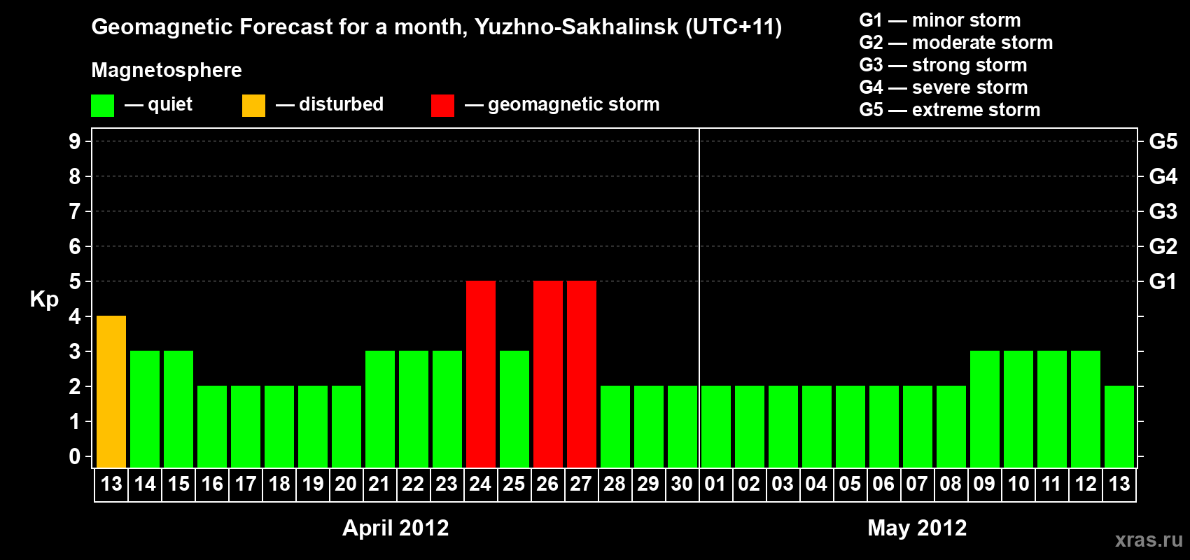Forecast of the daily maximal value of geomagnetic index Kp for <b>1 month</b> (31 days) <b>from Apr 13, 2012 to May 13, 2012</b>