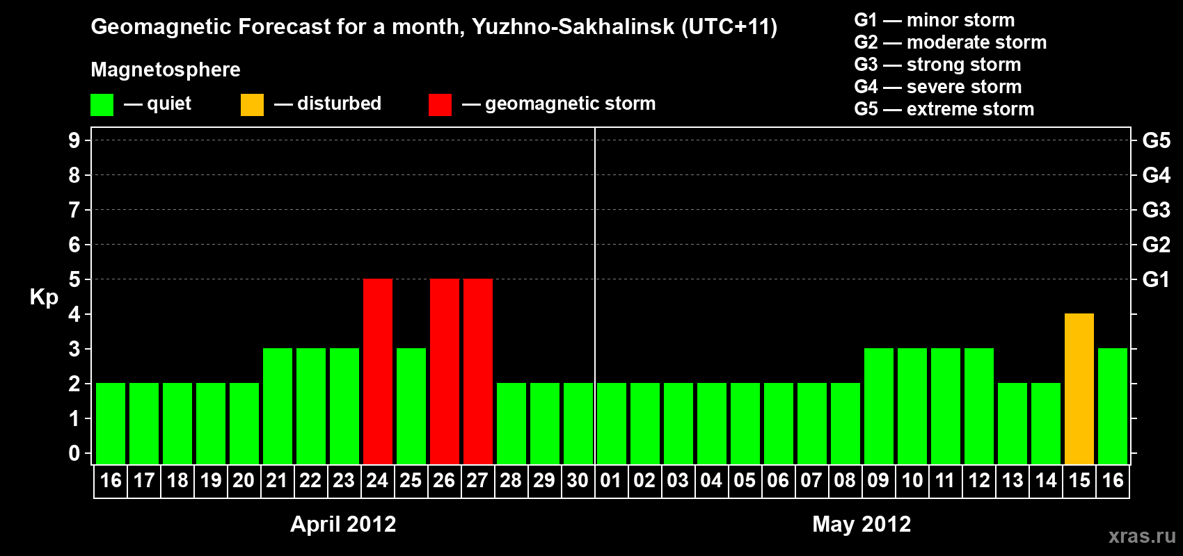 Forecast of the daily maximal value of geomagnetic index Kp for <b>1 month</b> (31 days) <b>from Apr 16, 2012 to May 16, 2012</b>