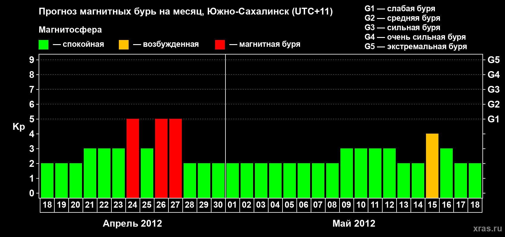 Прогноз максимального суточного геомагнитного индекса Kp на <b>1 месяц</b> (31 день) <b>с 18 апреля по 18 мая 2012 г</b>