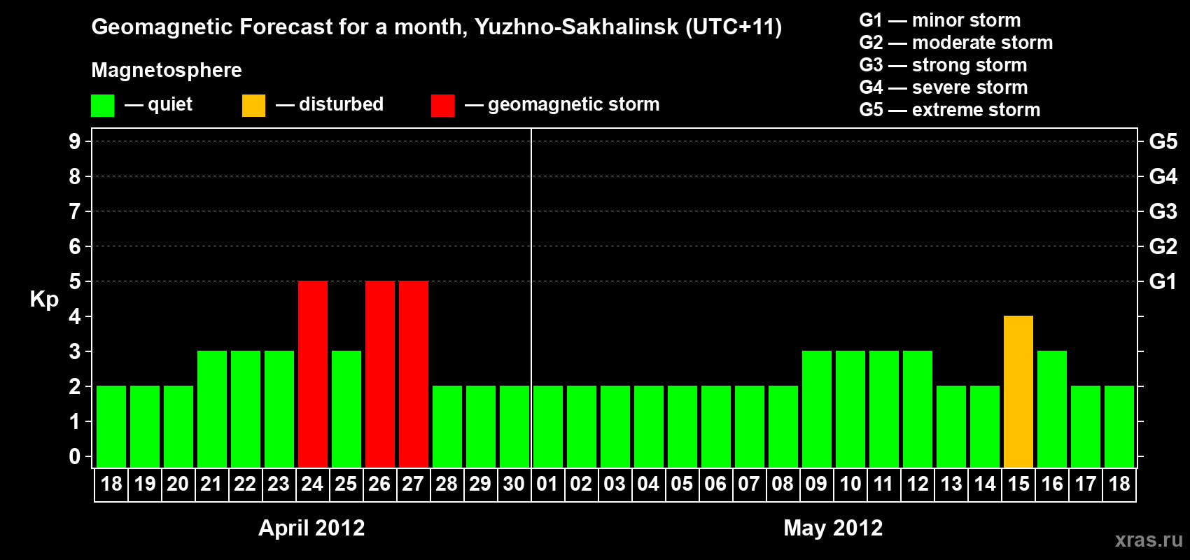 Forecast of the daily maximal value of geomagnetic index Kp for <b>1 month</b> (31 days) <b>from Apr 18, 2012 to May 18, 2012</b>