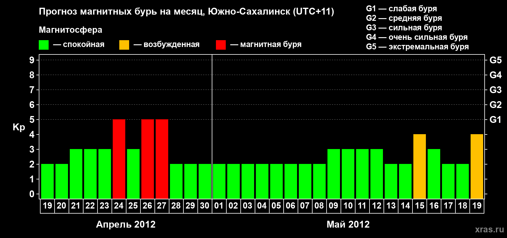 Прогноз максимального суточного геомагнитного индекса Kp на <b>1 месяц</b> (31 день) <b>с 19 апреля по 19 мая 2012 г</b>