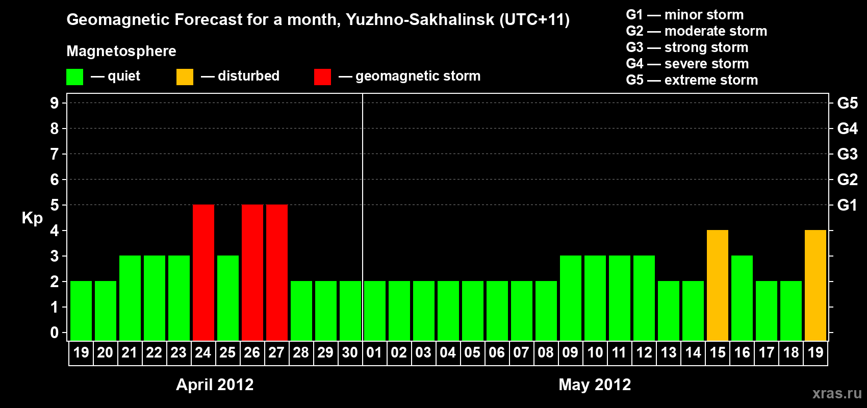 Forecast of the daily maximal value of geomagnetic index Kp for <b>1 month</b> (31 days) <b>from Apr 19, 2012 to May 19, 2012</b>