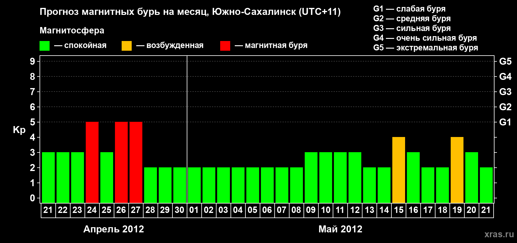 Прогноз максимального суточного геомагнитного индекса Kp на <b>1 месяц</b> (31 день) <b>с 21 апреля по 21 мая 2012 г</b>
